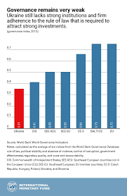 Ukraine Receives IMF Support But Must Accelerate Reforms