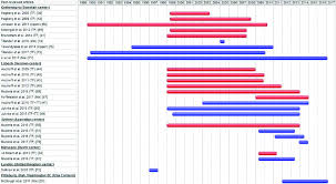 Gantt Chart Of Overlapping Data Download Scientific Diagram