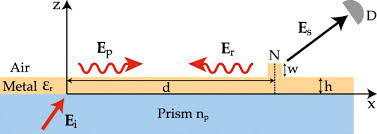 Both the kretschmann and otto configuration need to meet the momentum match condition, thus the effect of these two configurations are similar, with only differences in structures surface plasmon sensing methods based on atr configuration, otto and kretschmann, have been proposed and. Scattering Of Partially Coherent Surface Plasmon Polariton Fields By Metallic Nanostripe Journal Of The European Optical Society Rapid Publications Full Text