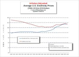 How Electricity Prices Are Affected By Inflation