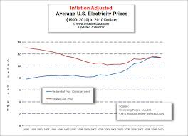 how electricity prices are affected by inflation