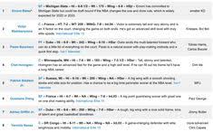 We bring them together to come up with a good estimate one surprise from john hollinger's mock draft sticks out, and that's tyrese haliburton landing at the no. Nba Draft Room Nbadraftroompins Profile Pinterest