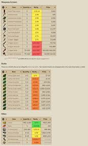 What you need to do is go to the side of the screen whhen you're still in these are the readily available roblox mm2 wiki codes for nowadays. Osrs Wiki Is Adding Exact Drop Tables Rates For All Monsters 2007scape