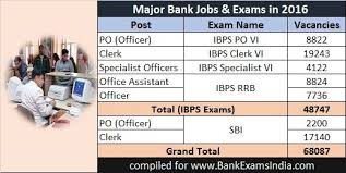 The banking sector has seen a mushrooming growth in recent years. 68000 Bank Jobs Created In 2016 Are You Ready For 2017 Bankexamsindia Com All About Ibps Bank Exams Govt Exams And Jobs