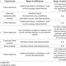 Pdf How To Classify The Chinese Welfare State