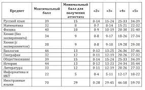 Тысячи заданий с решениями для подготовки к огэ−2020 по всем предметам. Shkala Perevoda Ballov Oge 2020 V Ocenki Shkola I Vuz Nezavisimyj Portal 2021 God