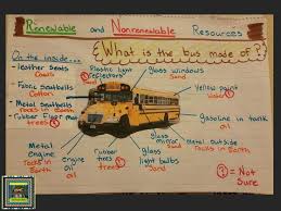 The Pensive Sloth Nonrenewable Resources 4th Grade Science Nonrenewable Resources Activities