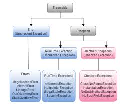 Java Exception Learn Java Online Fresh2refresh Com