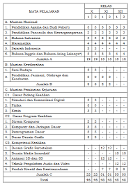 Silabus merupakan sebuah dokumen atau spesifikasi yang mengkomunikasikan informasi tentang program studi atau mata pelajaran tertentu yang didalamnya terdapat mengandung subuah harapan dan tanggung jawab. Struktur Kurikulum Smk 2013 Rev Multimedia Mm Mapel Simulasi Dan Komunikasi Digital Muchamad Eki S A
