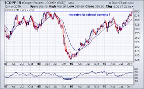 Long Term Copper Chart Bullish First Trust Ise Global