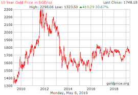 Uob Price Chart Uob Gold Price On Strikingly