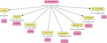 El Sustantivo Sustantivos Y Sus Clases Sustantivo Mapa Conceptual