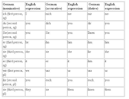 image result for german personal pronouns chart german