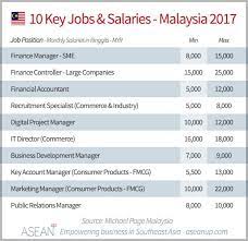 Project manager salaries vary drastically based on experience, skills, gender, or location. Disfold On Twitter Malaysia Salary Guide 2017 Asean Up Https T Co Wv2qwesght Malaysia Salary Job