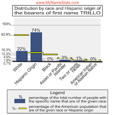 TRILLO Last Name Statistics by MyNameStats.com