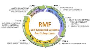Federal information systems typically must go through a formal assessment and authorization process to ensure sufficient protection of confidentiality, integrity, and availability of information and information systems. Risk Management Framework Nist Sp 800 37 Rev 1 Download Scientific Diagram