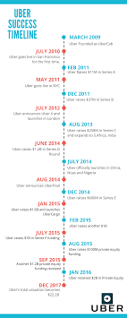 How Uber Works Insights Into The Business And Revenue Model Revenue Model About Me Blog Uber Business