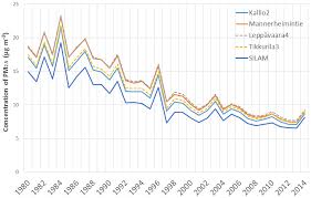 Click on the result link provided above to check ssc cgl tier 3 result. Acp Modelling Of The Urban Concentrations Of Pm2 5 On A High Resolution For A Period Of 35 Years For The Assessment Of Lifetime Exposure And Health Effects