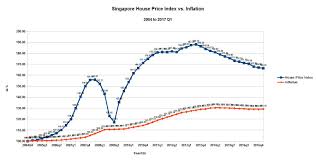 Do you know how much money you will need there to maintain your current standard of living? The System Is Broken Singapore Continues Its Controlled Slide Of House Prices While Philippine House Prices Hit New Highs In 2017 Q1