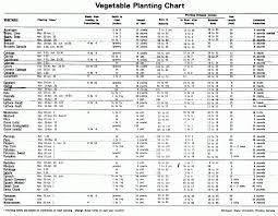 Vegetable Garden Planting Chart The Yellow Farmhouse Garden