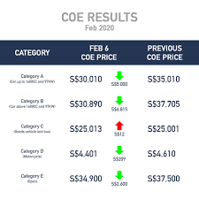 Get the latest coe bidding results here. Facebook
