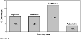 From authoritarian to authoritative, permissive to neglectful,. Pdf Parenting Styles And Overweight Status In First Grade Semantic Scholar