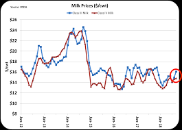 Class Iii Milk Prices Break 16 Cwt Page 22 Of 0 Dairy