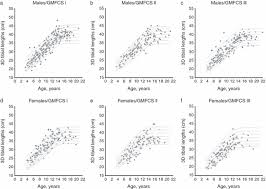 Tibial Length Growth Curves For Ambulatory Children And