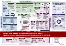 Itil V3 2011 Lifecycle Poster Printable In A1 A2 A3 Poster Describes Itil Li Management Information Systems Portfolio Management Financial Management