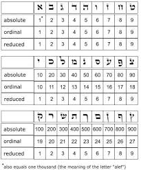Gematria Ohr Makif Numerology Calculation Numerology Life Path Numerology