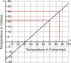 Convert 40 Degree Celsius To Fahrenheit Fahrenheit To
