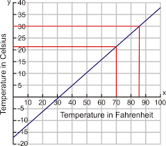 convert 40 degree celsius to fahrenheit fahrenheit to