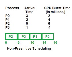 Preemptive And Non Preemptive Scheduling Geeksforgeeks