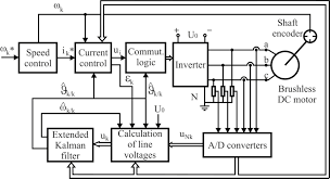 The terms line current and phase current follows the same logic: Position And Speed Control Of Brushless Dc Motors Using Sensorless Techniques And Application Trends Abstract Europe Pmc