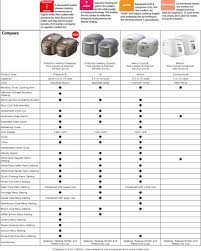So why do some cookers cost $40 while others run upward of $400? Zojirushi Rice Cooker Is It Any Good Models Have You Confused Get Help