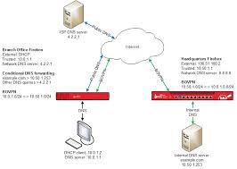I think i understand what you are getting across here, but, could you possibly break this down into a for example scenario? About Dns Forwarding