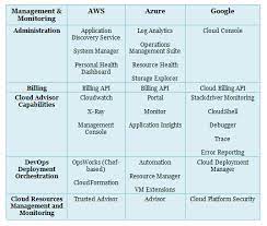 Aws Vs Azure Vs Google Cloud Services Comparison Latest Whizlabs Blog Cloud Services Machine Learning Book Clouds