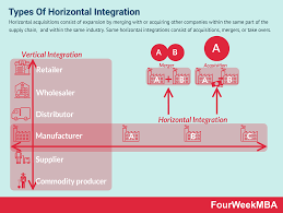 Horizontal Integration In A Nutshell Fourweekmba Horizontal Integration Vertical Integration Integrity