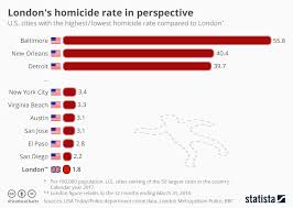 Chart Londons Homicide Rate In Perspective Statista