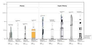 The initial thrust of this rocket is 10.565 mn, has a mass at even though the 5b is in the same category of heavy launch vehicles as the falcon heavy, its payload capacity is more similar to the. Chart Comparing Current And In Development Rockets And How They Stack Up To The Falcon And Bfr Vehicles Sizes Are To Scale Spacexlounge