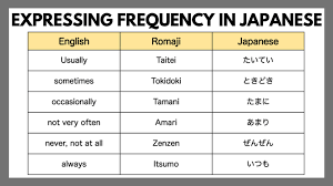 In the table below, they are listed in increasing order of their frequency (%). Expressing Frequency To Help Take Your Japanese To The Next Level