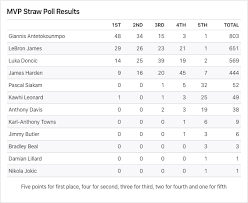 Jun 9, 2021 / 03:46 pm cdt / updated: Lakers News Lebron James Receives Second Most Votes For Espn S 2019 20 Nba Quarter Season Mvp Straw Poll Lakers Nation