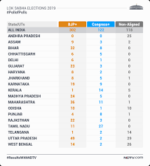 Exit Poll Results 2019 In Karnataka Congress Jds Heading For Big Defeat Predicts Poll Of Polls