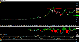 Merck Mrk Stock Historical Chart Stocks Technical