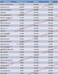 Jul 21, 2021 · developer. Buy Instagram Followers From Kuwait