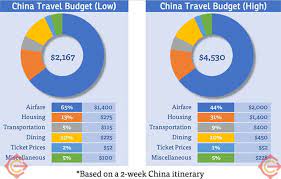 Plus, even using an ehic/ghic you may need to pay, and travel insurance will cover that (and often using the ehic/ghic means you don't pay the excess). What Is A Realistic Travel Budget For China Expert Travel Tips