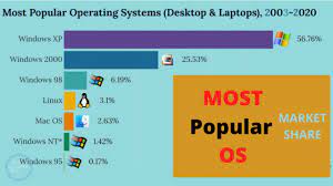 The windows operating system (windows os) for desktop pcs is more formally called microsoft windows and is actually a family of operating systems for personal computers. Most Popular Operating System By Market Share 2003 2020 Most Used Os Youtube