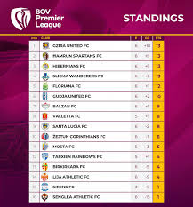 League standings, team positions and top goal scorers for the 2020/21 english premier league season. 2020 21 Bov Premier League Standings Malta Football Association 1900 Facebook