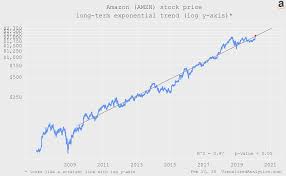 Use technical analysis tools such as candles & fibonacci to generate different instrument comparisons. Amazon 2 500 As A First Target Nasdaq Amzn Seeking Alpha
