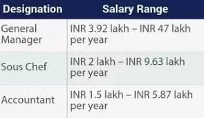 Visit payscale to research property manager salaries by city, experience, skill, employer and more. What Is The Average Salary That A Hotel Manager Gets In India Quora